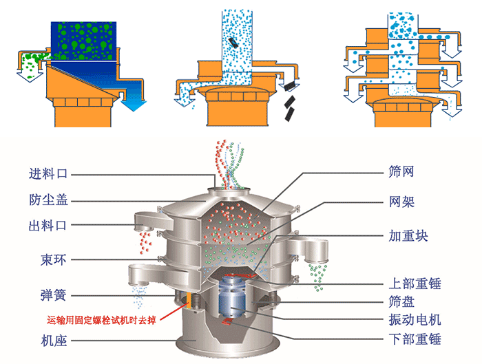 不銹鋼旋振篩結構展示:篩網,出料口,束環,彈簧,防塵蓋,機座等